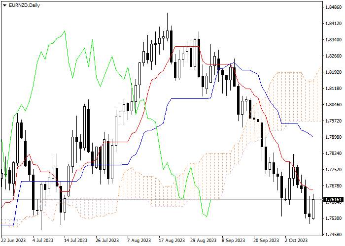 EUR/NZD: ICHIMOKU INDICATORS ANALYSIS