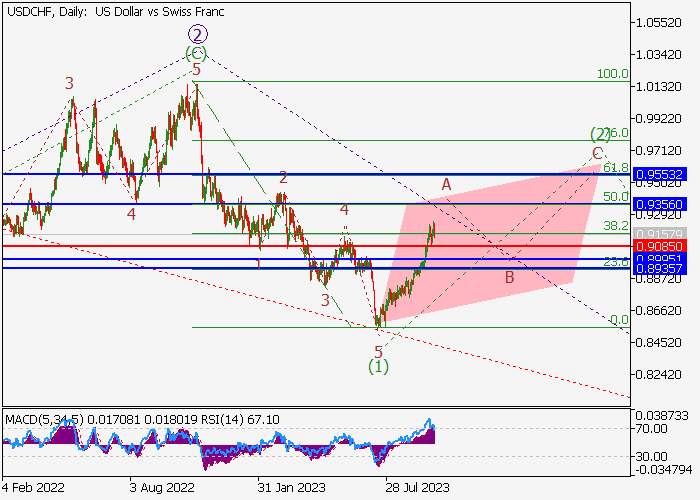 USD/CHF: ANALISIS WAVE