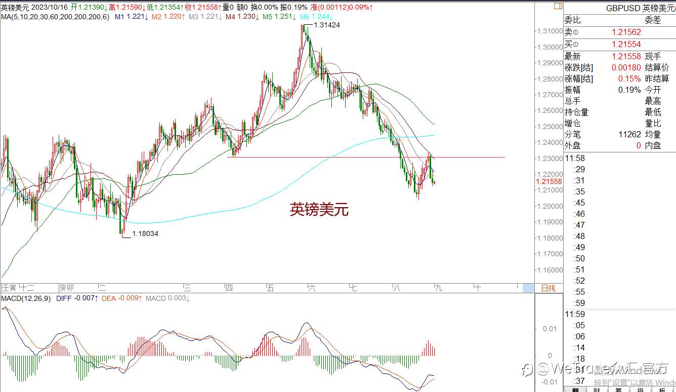 WeTrade 每日汇评>>策略分析：非美短期运行震荡走势
