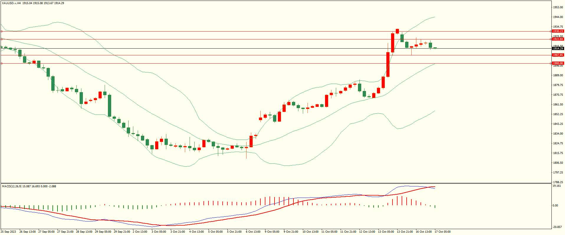 WeTrade 每日汇评：技术分析>>欧元震荡反弹 上方面临考验