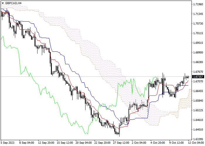 GBP/CAD: ICHIMOKU INDICATORS ANALYSIS