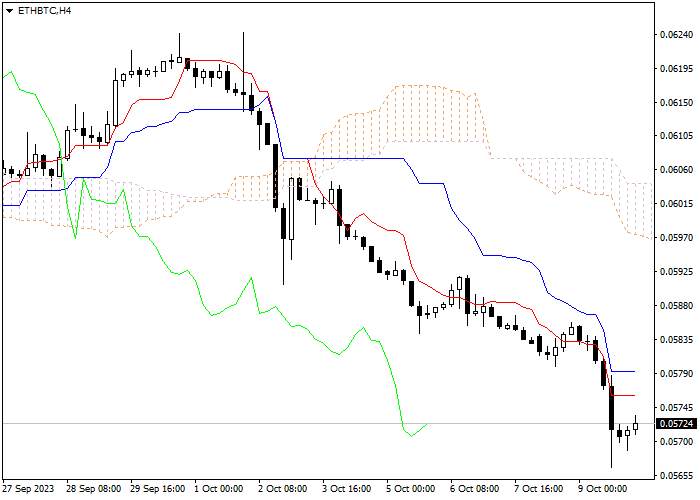 ETH/BTC: ICHIMOKU INDICATORS ANALYSIS
