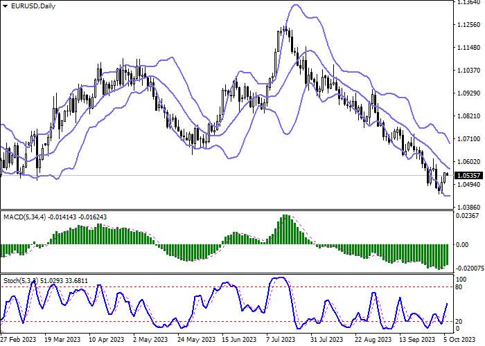 EUR/USD: