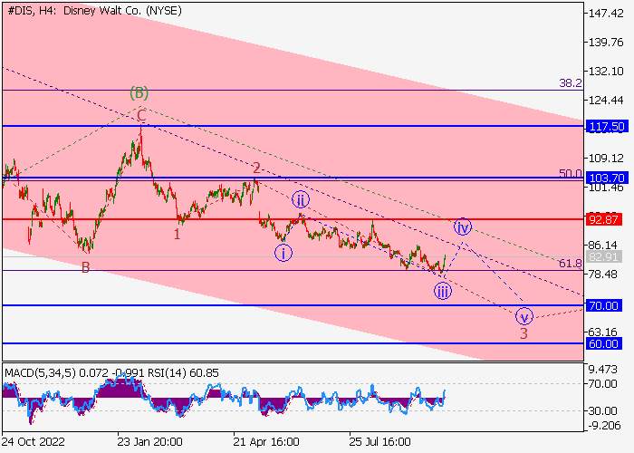 THE WALT DISNEY CO.: WAVE ANALYSIS