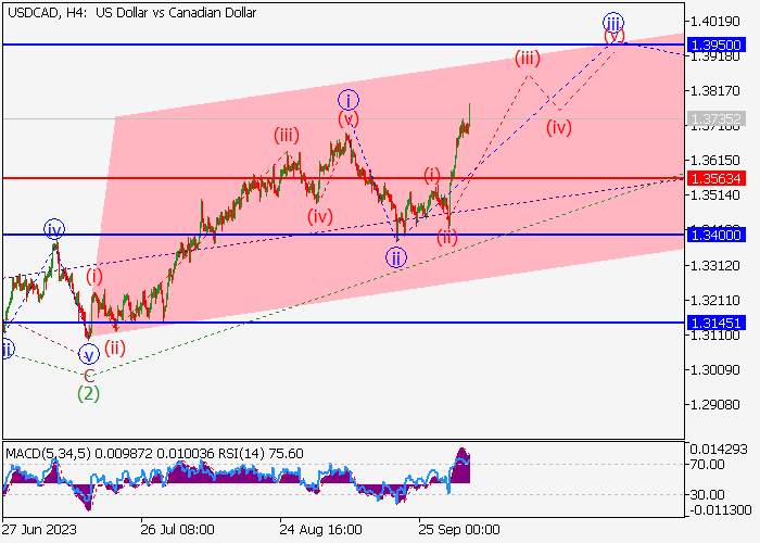 USD/CAD: ANALISIS WAVE