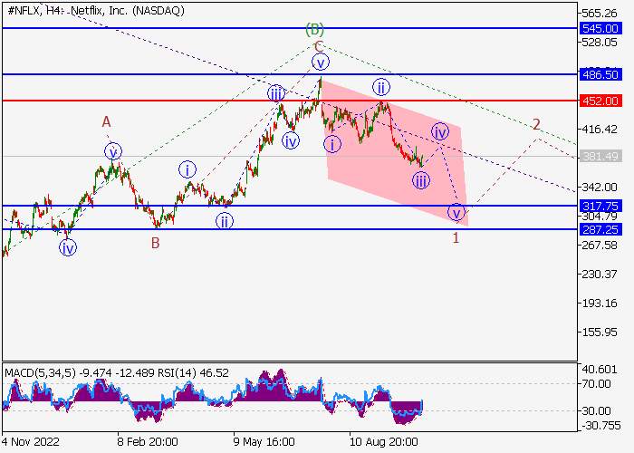 NETFLIX INC.: WAVE ANALYSIS
