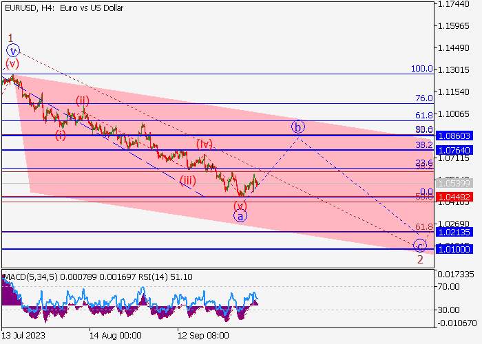 EUR/USD: ANALISIS WAVE