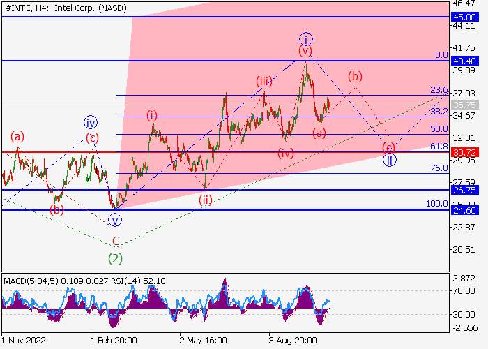 INTEL CORP.: WAVE ANALYSIS
