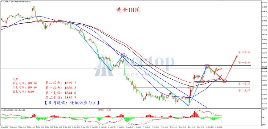 环球金银评论：避险情绪支撑金价 黄金有望再涨一波