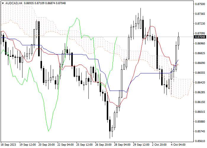 AUD/CAD: ICHIMOKU INDICATORS ANALYSIS