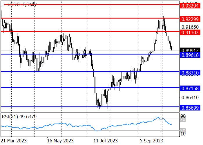 USD/CHF: THE PAIR IS CORRECTING DOWNWARDS AFTER THE RALLY IN AUGUST-SEPTEMBER