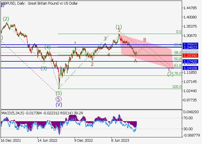 GBP/USD: WAVE ANALYSIS