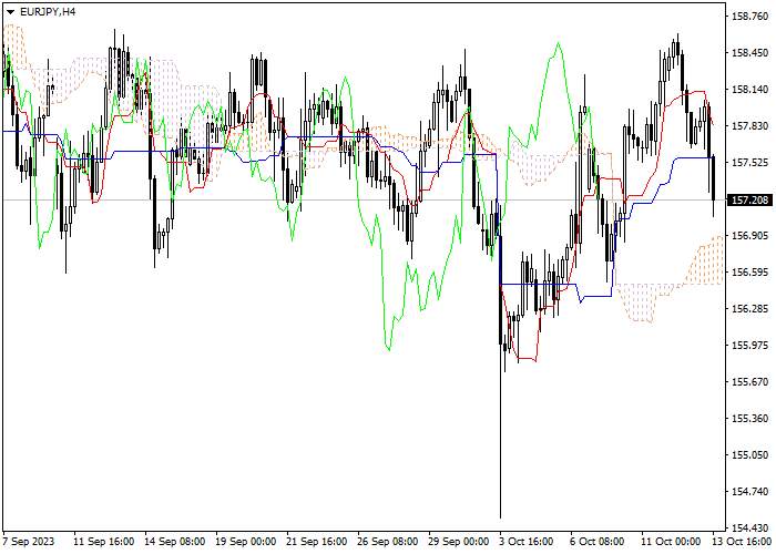 EUR/JPY: ICHIMOKU INDICATORS ANALYSIS