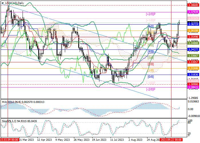 USD/CAD: POTENSI PERTUMBUHAN HARGA TETAP ADA