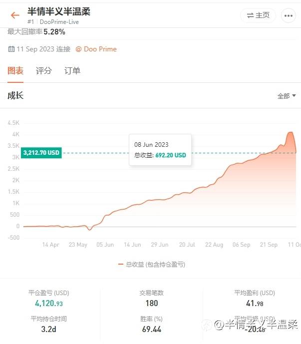 请教各位大神一个问题,这个评分是怎么算的。