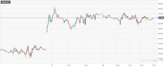 CPT Markets：以巴紧张局势风险升级推涨油价！日内关注EIA月度能源展望报告