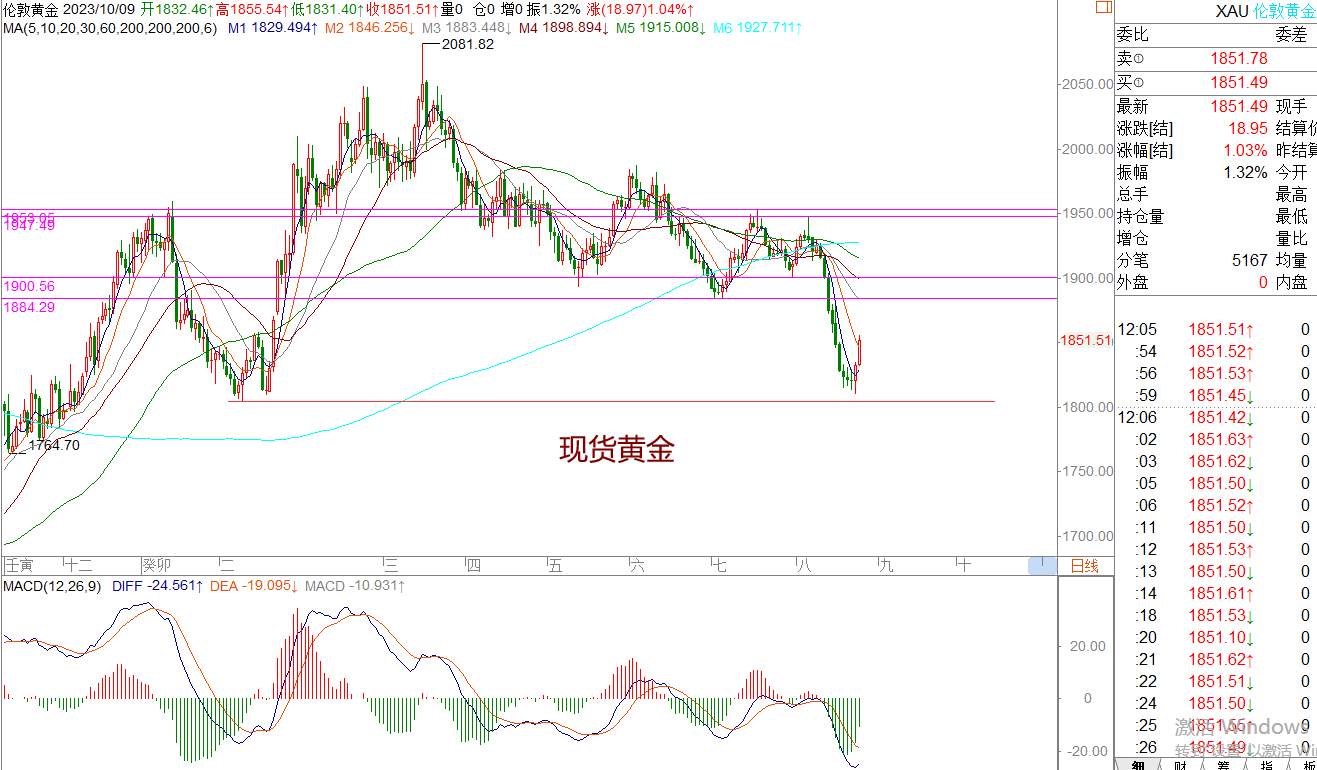 WeTrade 每日汇评>>策略分析：市场整体短期陷入震荡徘徊