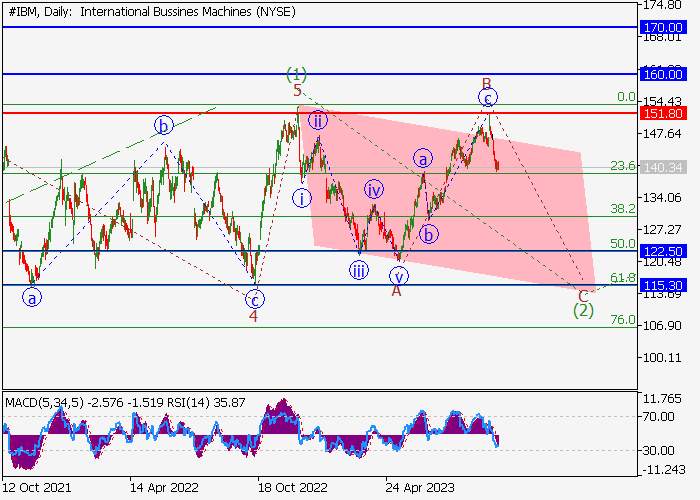 IBM CORP.: ANALISIS WAVE