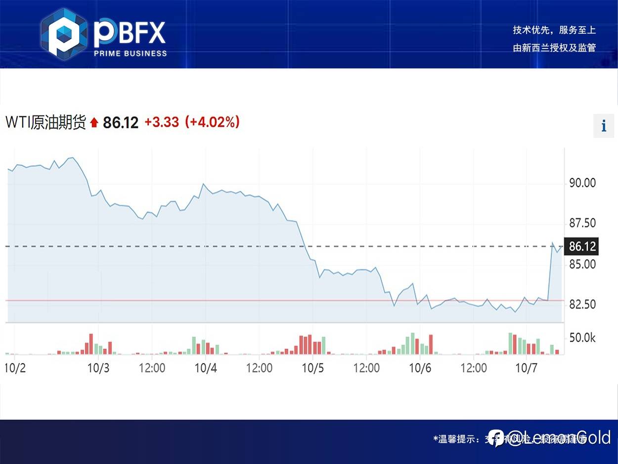 美油WTI收高0.6% 有望扭转上周跌势