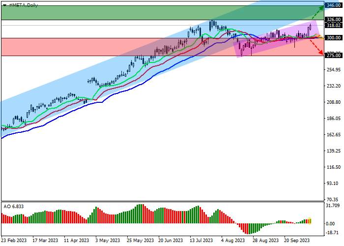 META PLATFORMS INC.: TECHNICAL ANALYSIS