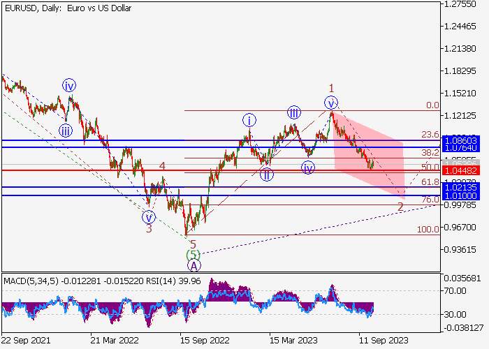 EUR/USD: ANALISIS WAVE