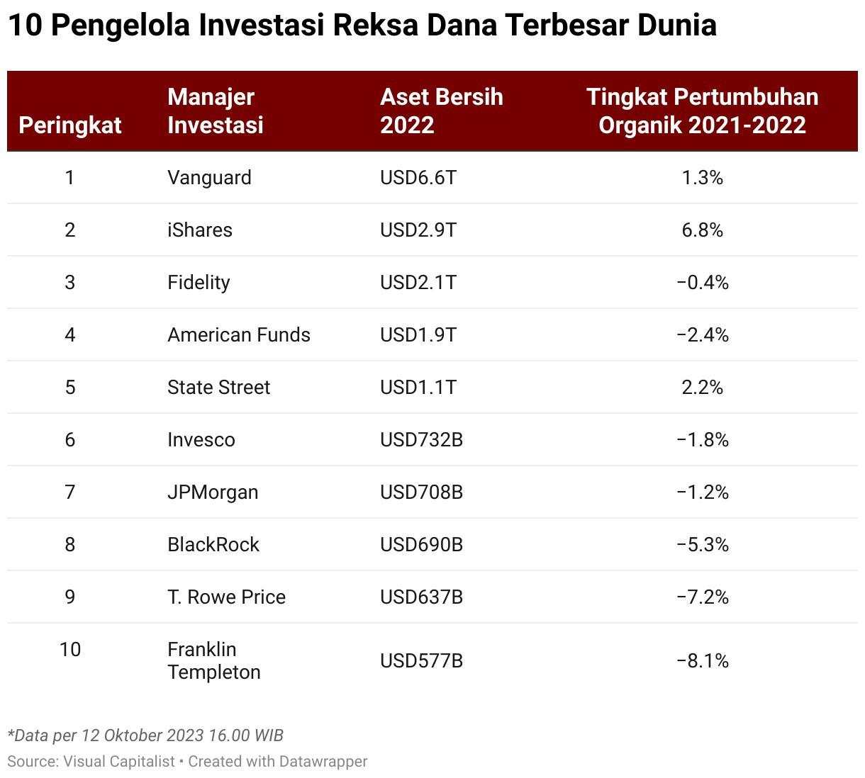 Pengelola Investasi Reksa Dana Terbesar Dunia, Vanguard Mendominasi