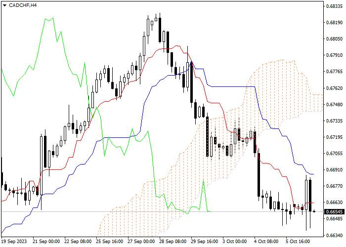 CAD/CHF: ICHIMOKU INDICATORS ANALYSIS