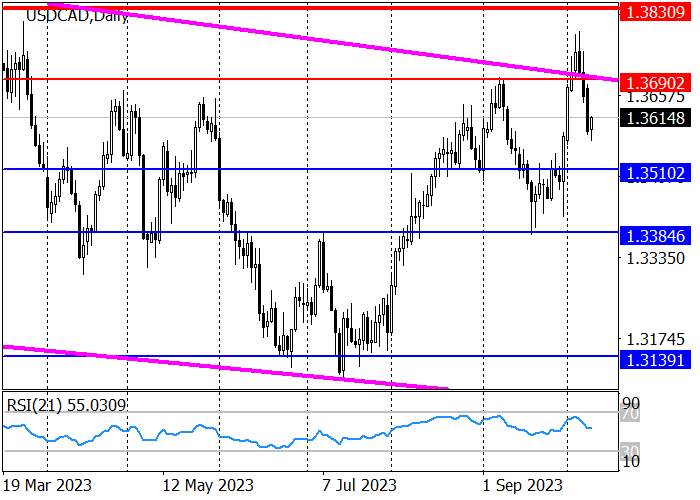 USD/CAD: DOLAR KANADA MENGUAT DI TENGAH DATA PASAR TENAGA KERJA YANG KUAT