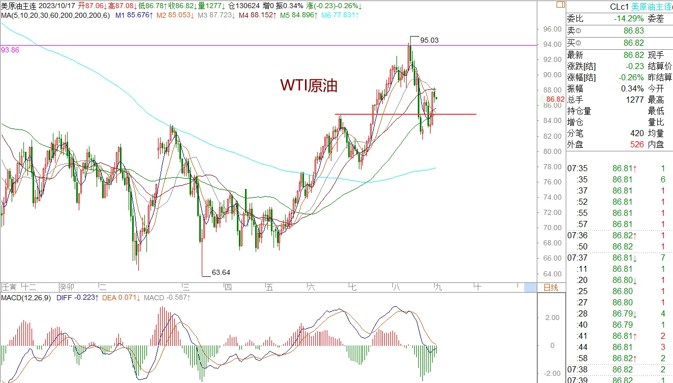 WeTrade 每日汇评>>策略分析：非美短期运行震荡走势