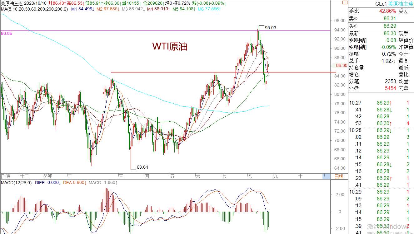 WeTrade 每日汇评：策略分析：市场短期依然维持震荡运行的概率大