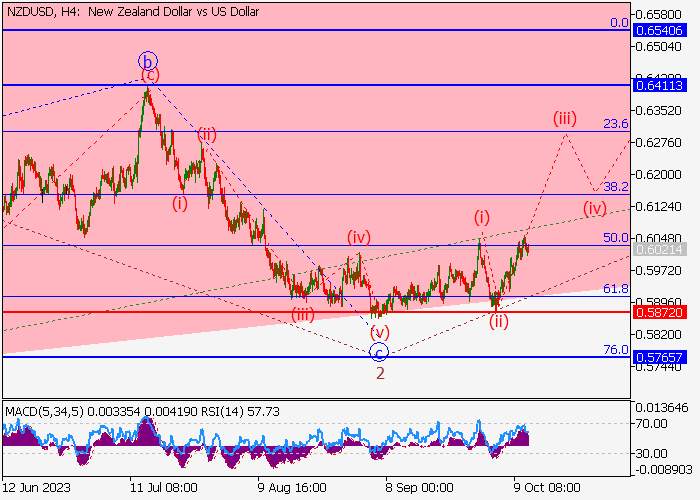 NZD/USD: ANALISIS WAVE