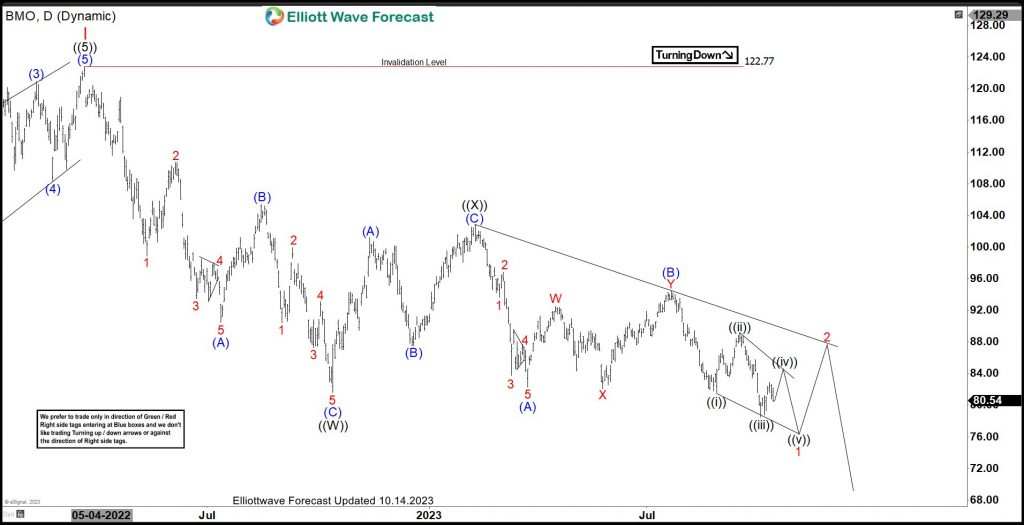 Bank of Montreal (BMO) Continues Weakness In Correction