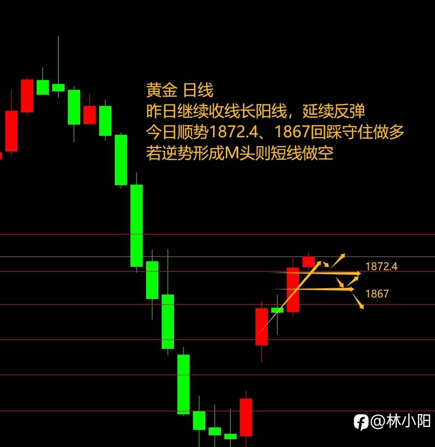 10.12黄金原油外汇课堂（本周+6.2w）阴线+十字线+阳线？