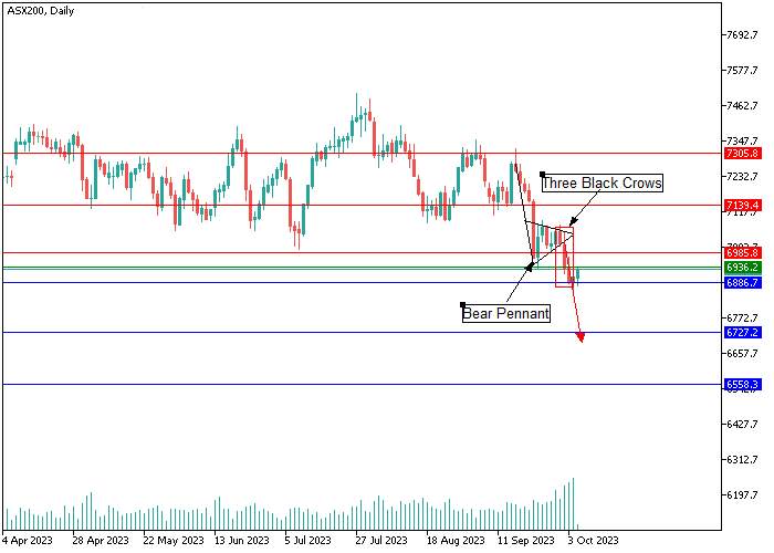 ASX 200: CANDLESTICK ANALYSIS