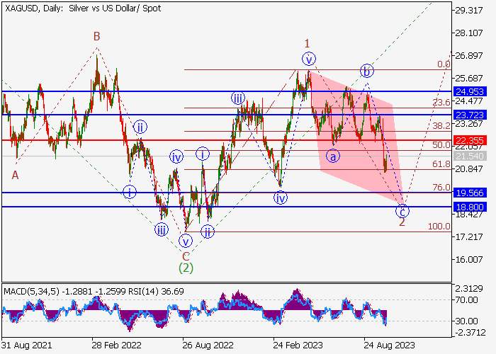 XAG/USD: ANALISIS WAVE