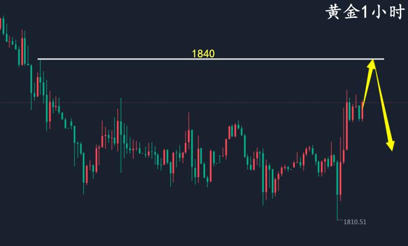 万锦晟10.8周评：黄金单边顺势空稳赢，周初延续先看跌！