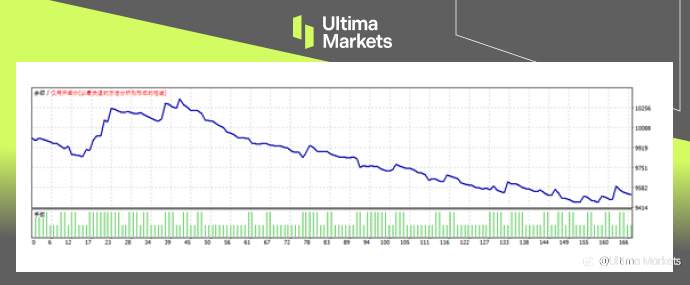 Ultima Markets:【交易课堂】MT4最强大的模块——回测功能(上)