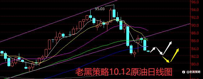 老黑策略：​10.12外汇、黄金、原油分析策略
