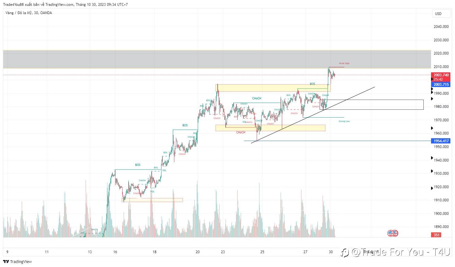 Nhận định Vàng 30/10 - Test lại vùng giá cao nhất lịch sử