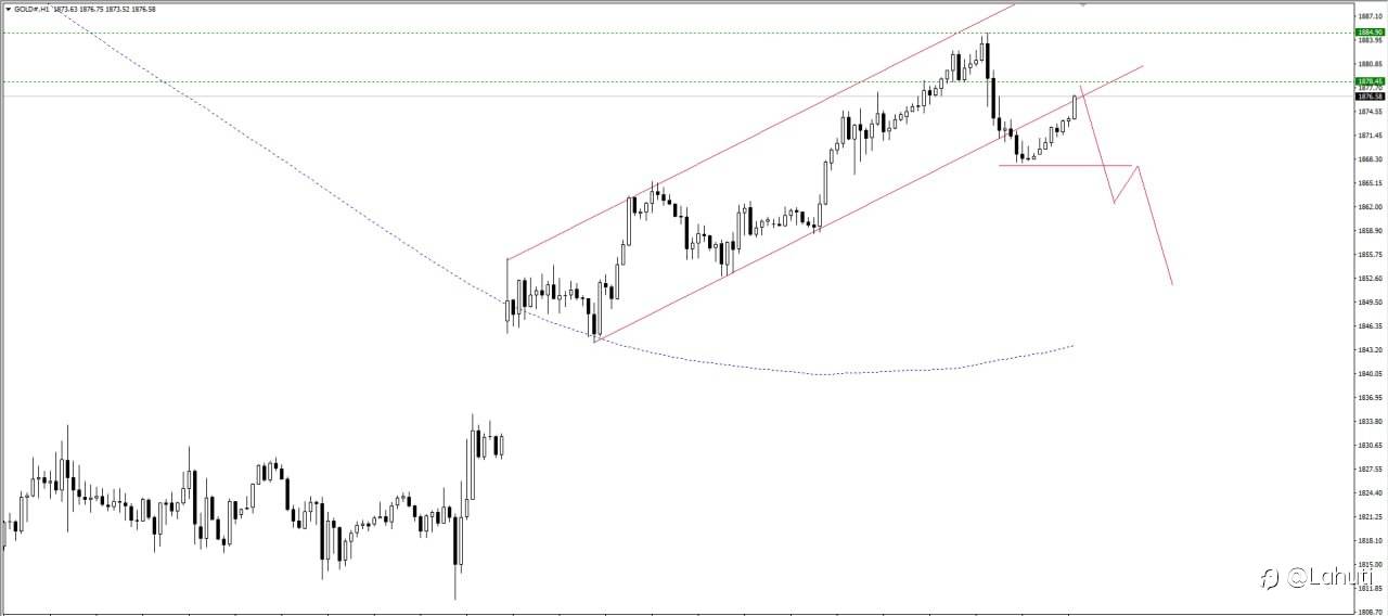 GOLD 13/10/23