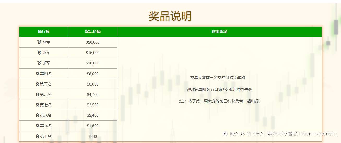 AUS Global 首届全球交易大赛 瓜分 72,000美金奖金