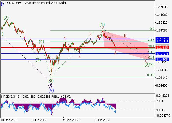 GBP/USD: ANALISIS WAVE