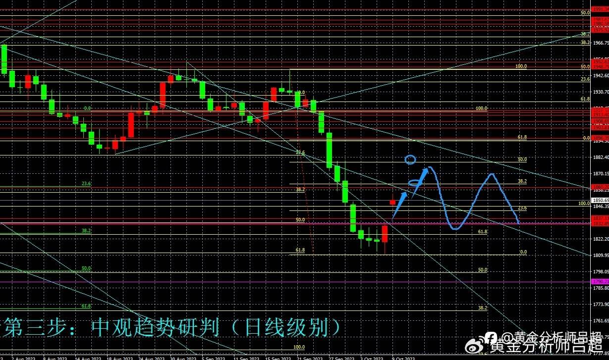 （黄金分析师吕超）巴以冲突刺激金价跳涨，小心鲍威尔讲话利空