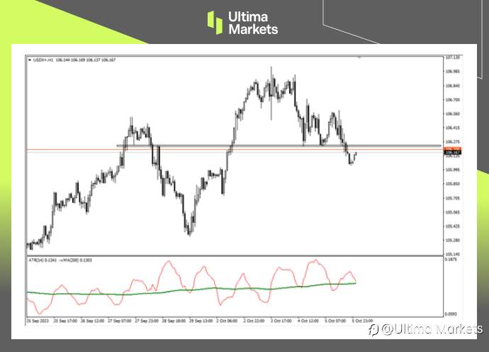 Ultima Markets:【行情分析】美元指数陷短期回调,是涨是落等待非农数据