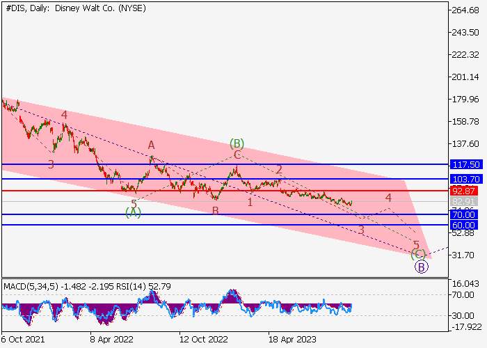 THE WALT DISNEY CO.: WAVE ANALYSIS