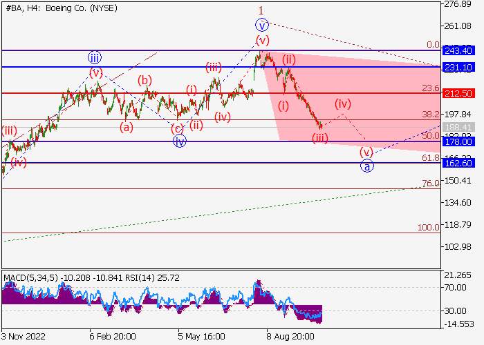 BOEING CO.: WAVE ANALYSIS