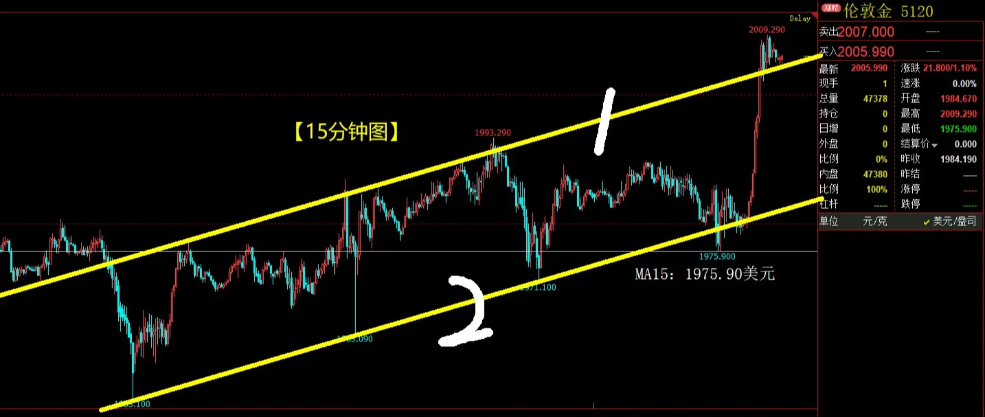 美元指数短期有望反弹，黄金白银会就此调整吗？
