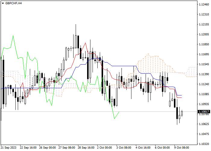 GBP/CHF: ICHIMOKU INDICATORS ANALYSIS