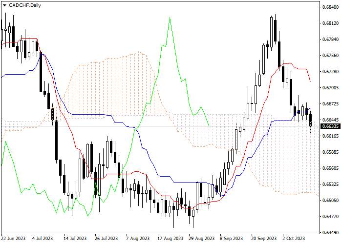 CAD/CHF: ICHIMOKU INDICATORS ANALYSIS