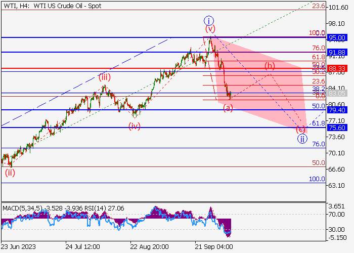 MINYAK MENTAH WTI: ANALISIS WAVE